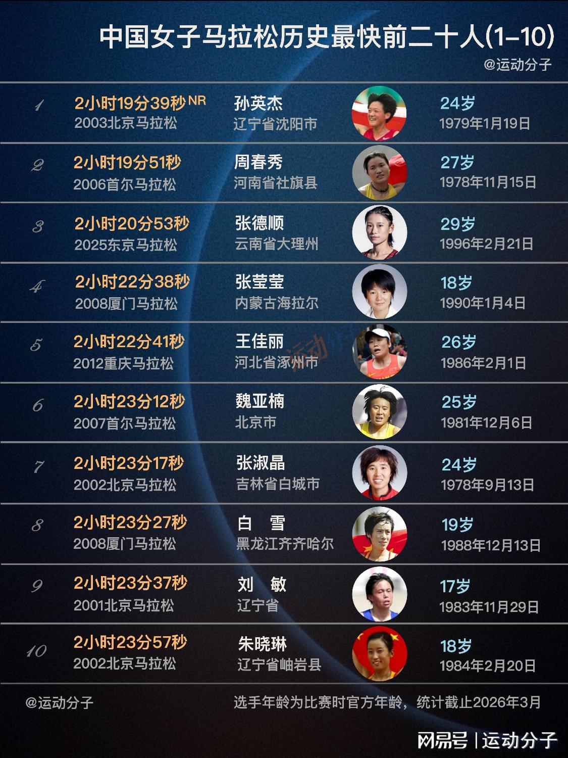 亚博体育-现役仅两人上榜，盘点中国女子马拉松历史最快前20人